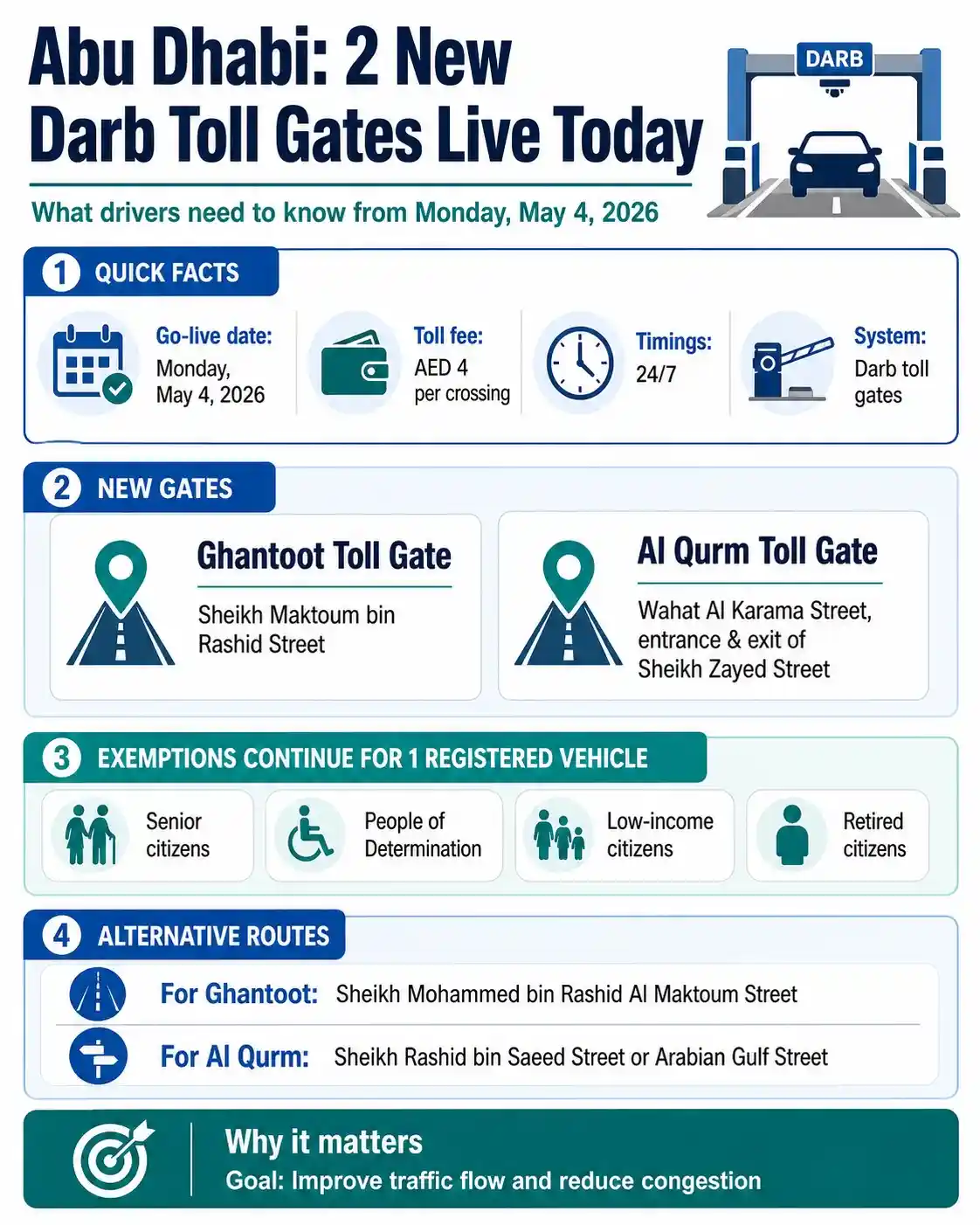 Abu Dhabi Two New Toll Gate Open Today
