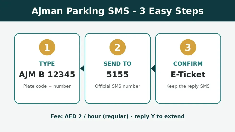 How Do I Pay for Parking in Ajman by SMS?