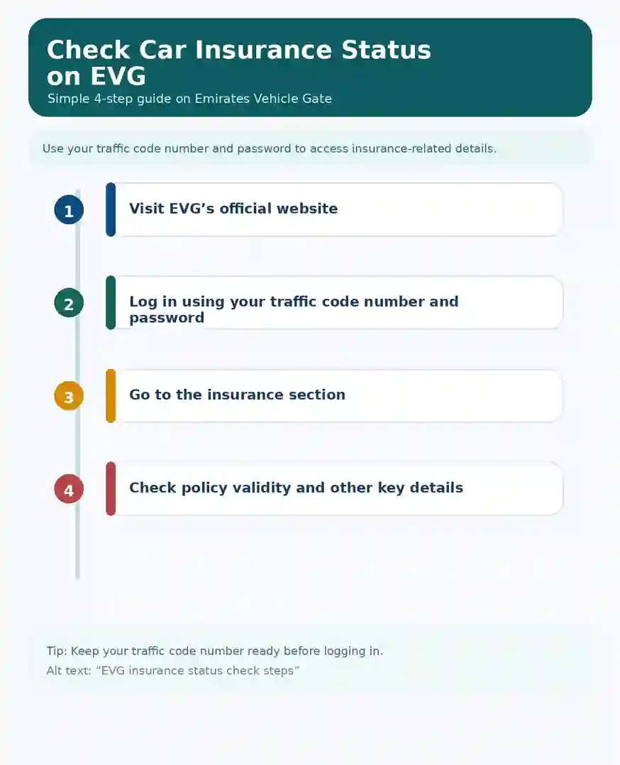 Check Car Insurance Status Via EVG