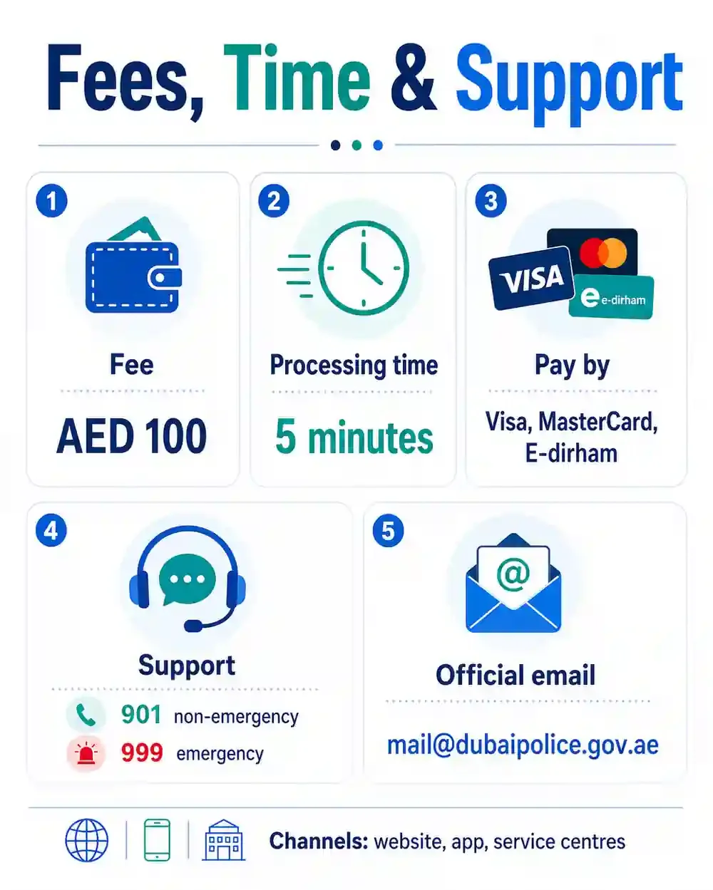 Fees and Processing Time for Dubai Police Accident Report Copy
