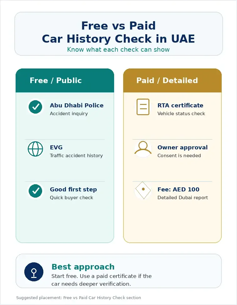 Free vs Paid Car History Check in UAE