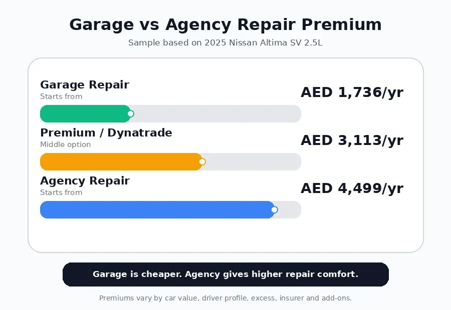 Garage Vs Agency Repair Premium