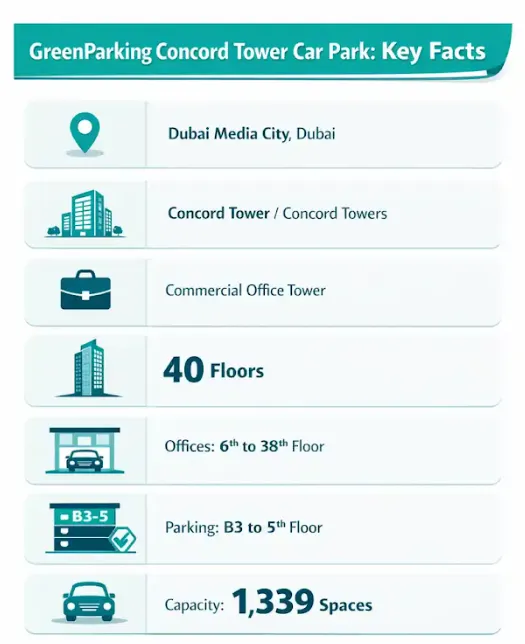 GreenParking Car Parking Key Fact