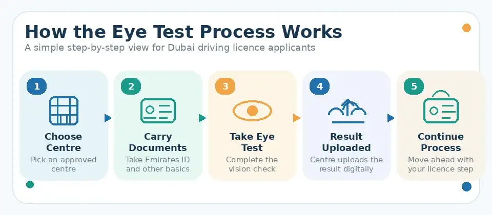 How Does the Eye Test Process Work in Dubai