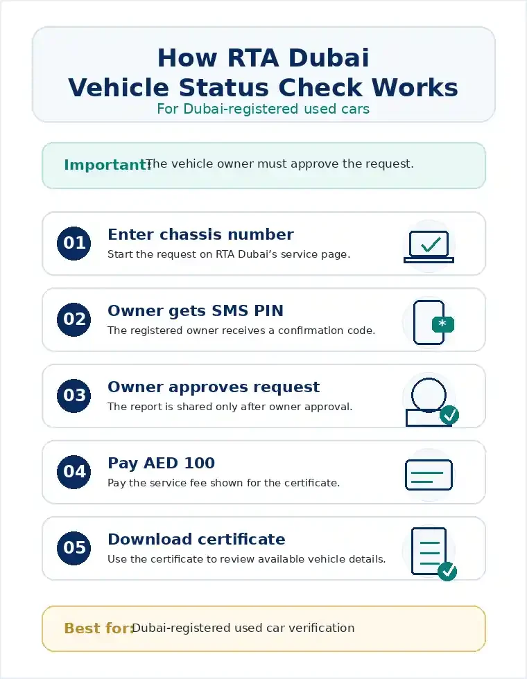 How to Check Car History by Chassis Number in Dubai Through RTA