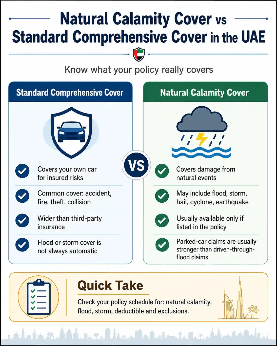 Natural Calamity Cover vs Standard Comprehensive Cover