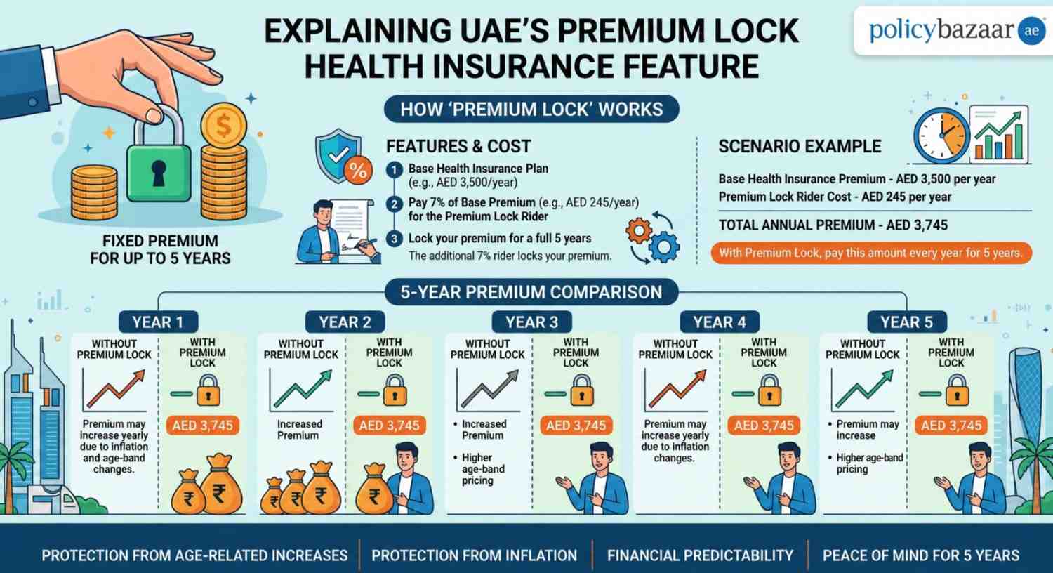 Premium Lock Explain
