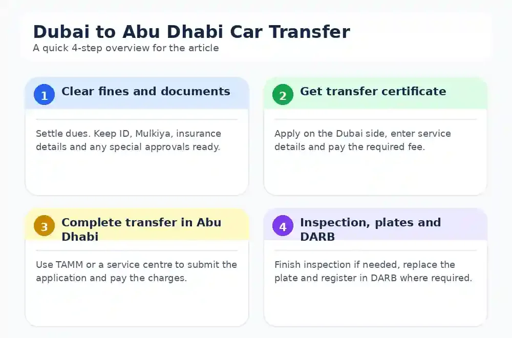 Check Car Insurance Status Via RTA Website