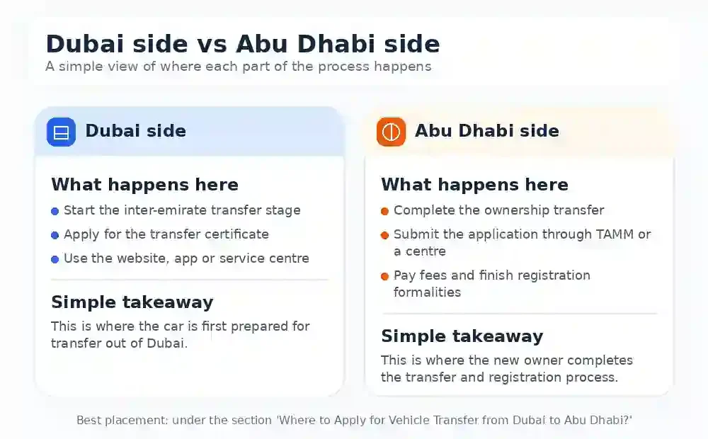 Where to apply for vehicle transfer from dubai to abu dhabi