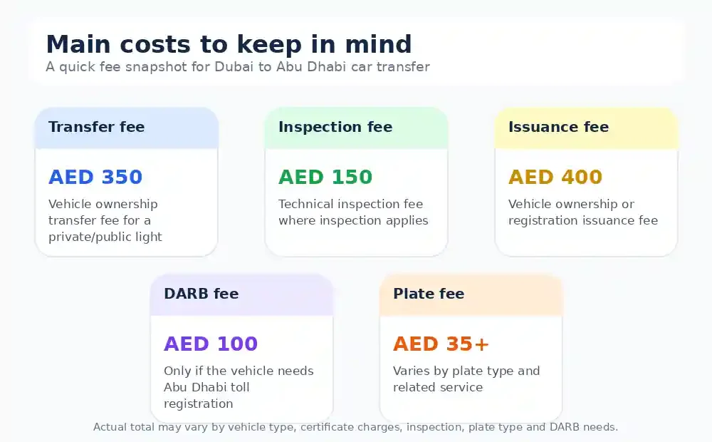Cost to transferring