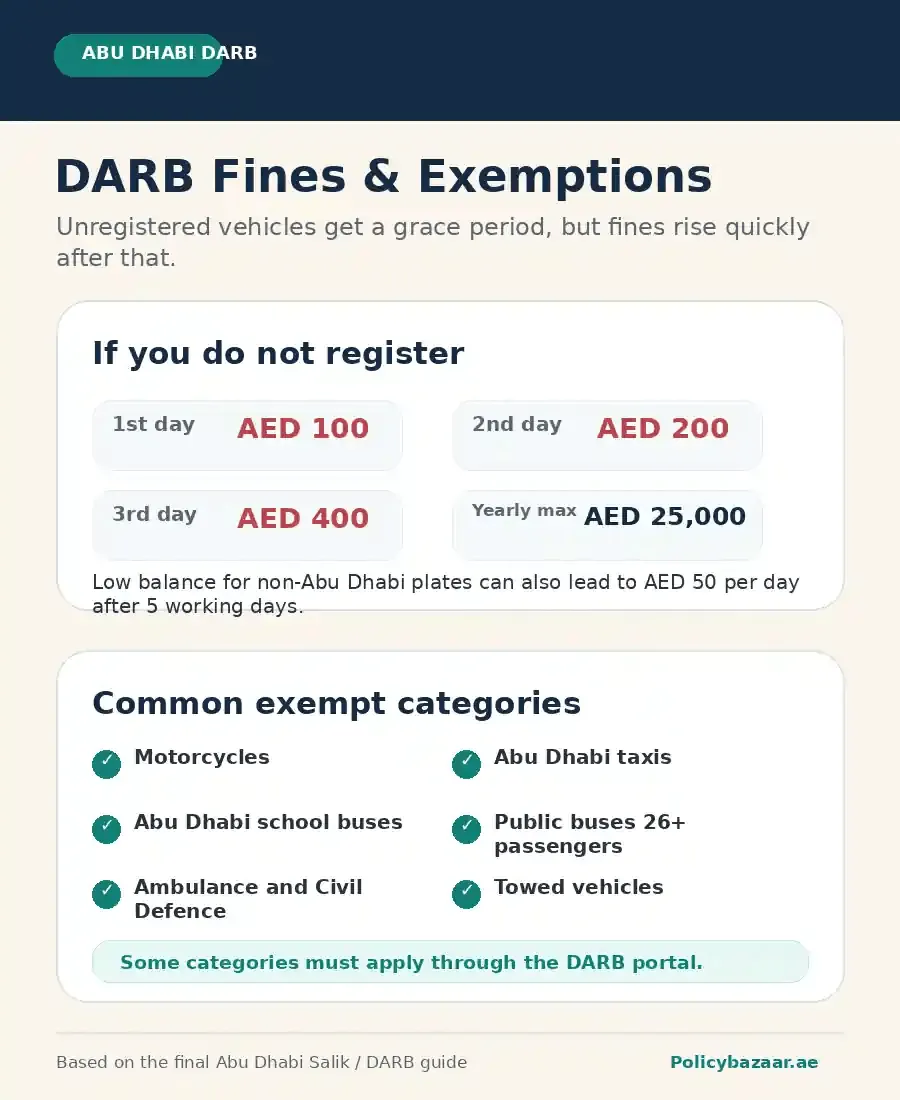 Abu Dhabi Fine and Charges